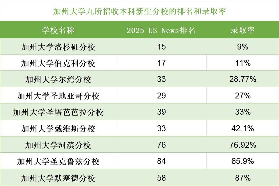 暴涨3402刀！UC系还香吗？2025年留美成本又增加了！  留学 费用 第9张